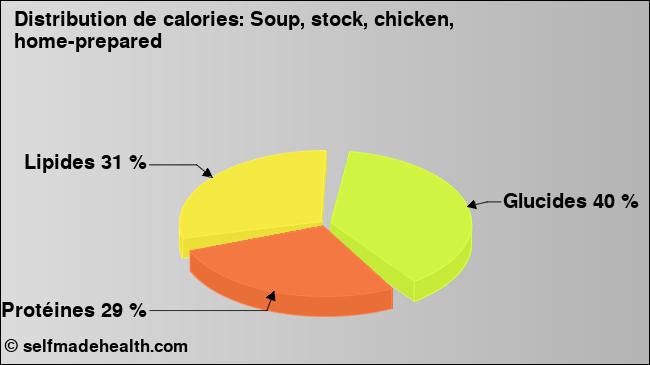 Calories: Soup, stock, chicken, home-prepared (diagramme, valeurs nutritives)