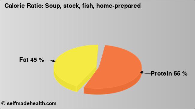 Calorie ratio: Soup, stock, fish, home-prepared (chart, nutrition data)