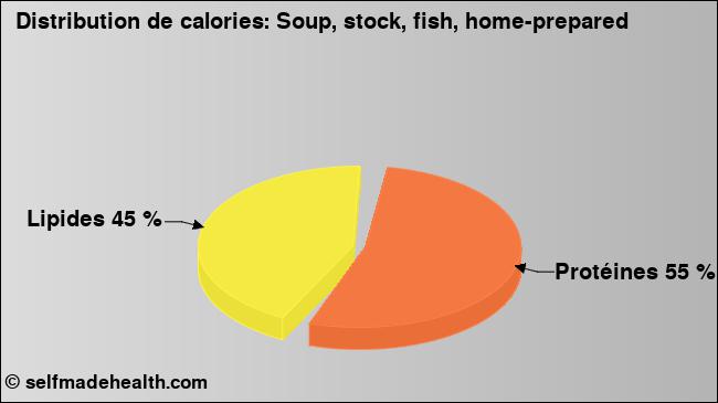Calories: Soup, stock, fish, home-prepared (diagramme, valeurs nutritives)