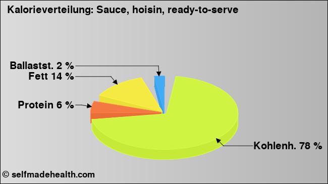 Kalorienverteilung: Sauce, hoisin, ready-to-serve (Grafik, Nährwerte)