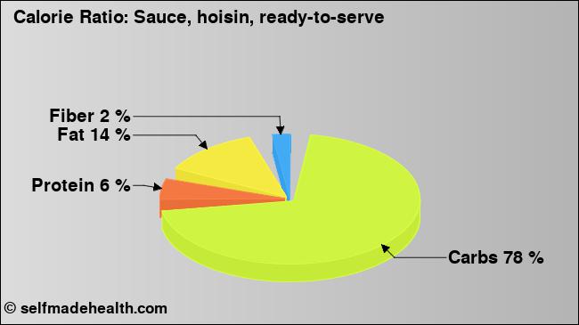 Calorie ratio: Sauce, hoisin, ready-to-serve (chart, nutrition data)