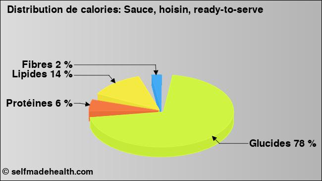 Calories: Sauce, hoisin, ready-to-serve (diagramme, valeurs nutritives)