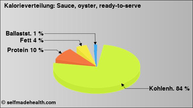 Kalorienverteilung: Sauce, oyster, ready-to-serve (Grafik, Nährwerte)