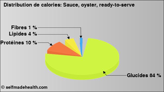 Calories: Sauce, oyster, ready-to-serve (diagramme, valeurs nutritives)