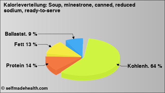 Kalorienverteilung: Soup, minestrone, canned, reduced sodium, ready-to-serve (Grafik, Nährwerte)