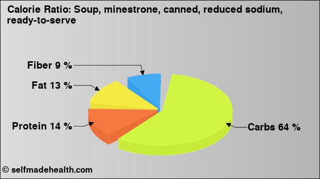 Calorie ratio: Soup, minestrone, canned, reduced sodium, ready-to-serve (chart, nutrition data)