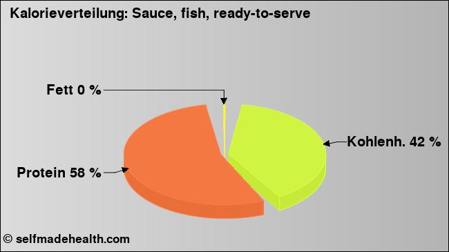 Kalorienverteilung: Sauce, fish, ready-to-serve (Grafik, Nährwerte)