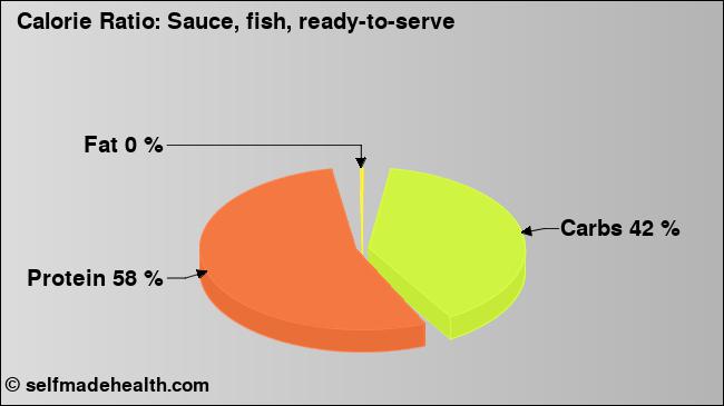 Calorie ratio: Sauce, fish, ready-to-serve (chart, nutrition data)