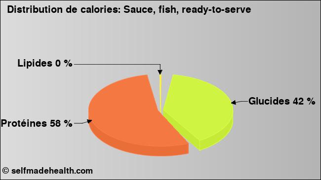 Calories: Sauce, fish, ready-to-serve (diagramme, valeurs nutritives)