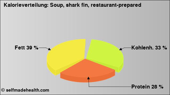 Kalorienverteilung: Soup, shark fin, restaurant-prepared (Grafik, Nährwerte)