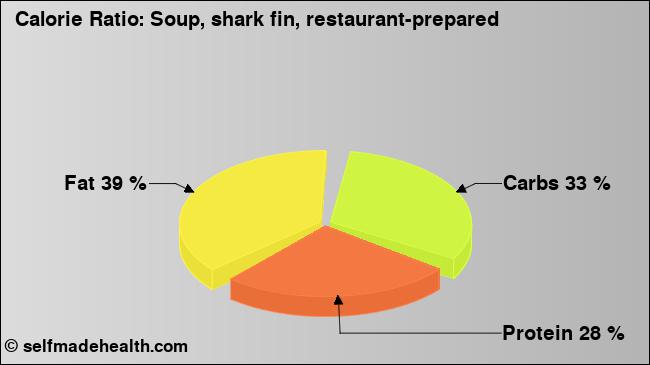 Calorie ratio: Soup, shark fin, restaurant-prepared (chart, nutrition data)