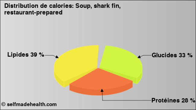 Calories: Soup, shark fin, restaurant-prepared (diagramme, valeurs nutritives)
