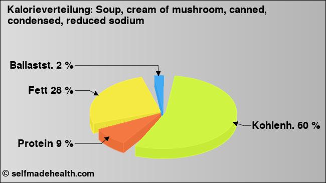 Kalorienverteilung: Soup, cream of mushroom, canned, condensed, reduced sodium (Grafik, Nährwerte)