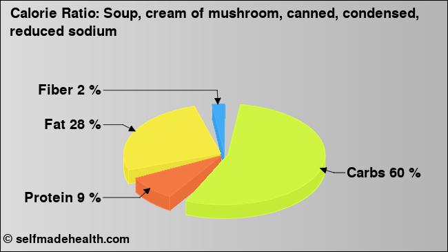 Calorie ratio: Soup, cream of mushroom, canned, condensed, reduced sodium (chart, nutrition data)