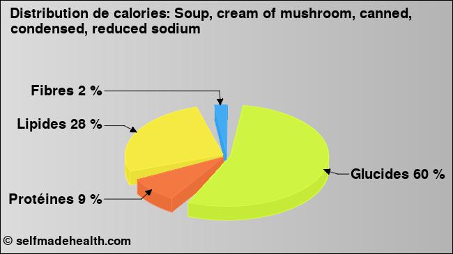 Calories: Soup, cream of mushroom, canned, condensed, reduced sodium (diagramme, valeurs nutritives)