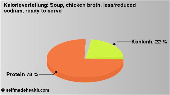 Kalorienverteilung: Soup, chicken broth, less/reduced sodium, ready to serve (Grafik, Nährwerte)