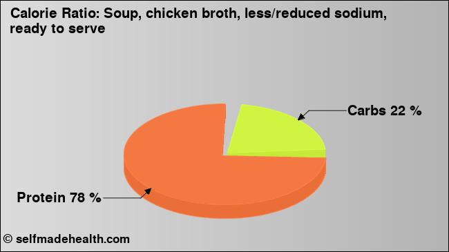 Calorie ratio: Soup, chicken broth, less/reduced sodium, ready to serve (chart, nutrition data)