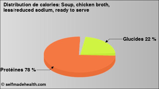Calories: Soup, chicken broth, less/reduced sodium, ready to serve (diagramme, valeurs nutritives)