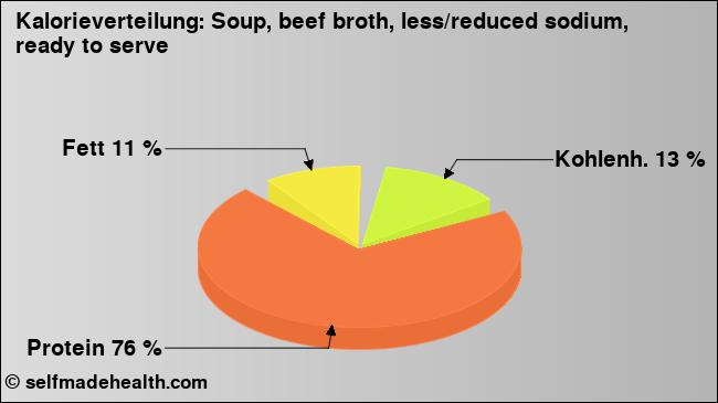 Kalorienverteilung: Soup, beef broth, less/reduced sodium, ready to serve (Grafik, Nährwerte)