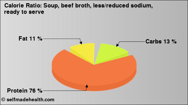 Calorie ratio: Soup, beef broth, less/reduced sodium, ready to serve (chart, nutrition data)