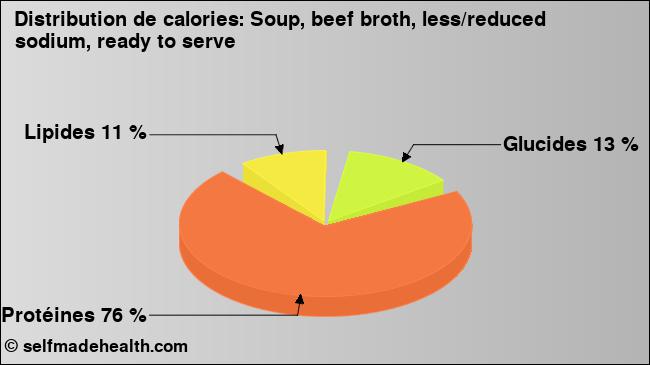Calories: Soup, beef broth, less/reduced sodium, ready to serve (diagramme, valeurs nutritives)