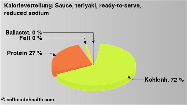 Kalorienverteilung: Sauce, teriyaki, ready-to-serve, reduced sodium (Grafik, Nährwerte)