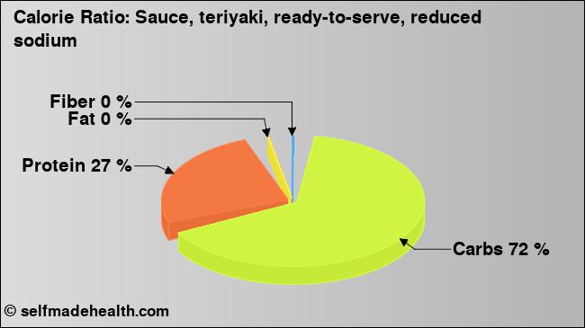 Calorie ratio: Sauce, teriyaki, ready-to-serve, reduced sodium (chart, nutrition data)