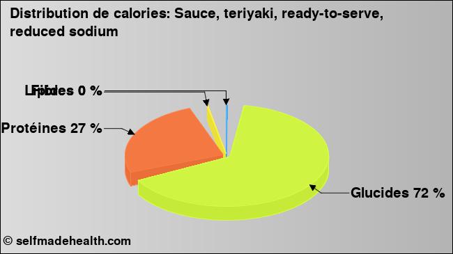 Calories: Sauce, teriyaki, ready-to-serve, reduced sodium (diagramme, valeurs nutritives)