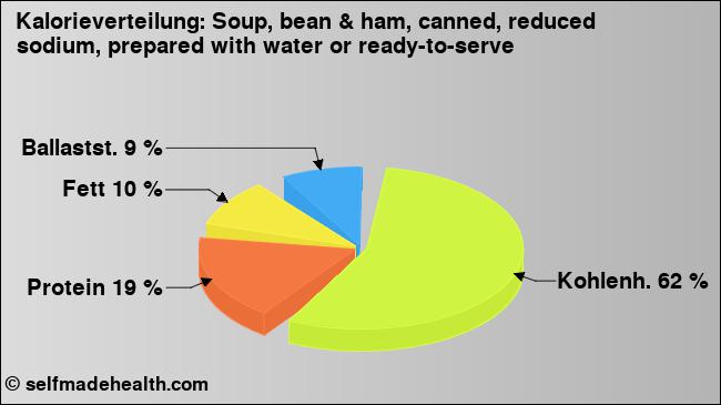 Kalorienverteilung: Soup, bean & ham, canned, reduced sodium, prepared with water or ready-to-serve (Grafik, Nährwerte)