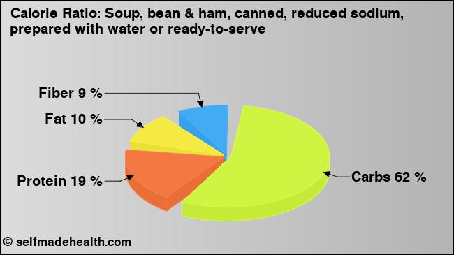 Calorie ratio: Soup, bean & ham, canned, reduced sodium, prepared with water or ready-to-serve (chart, nutrition data)