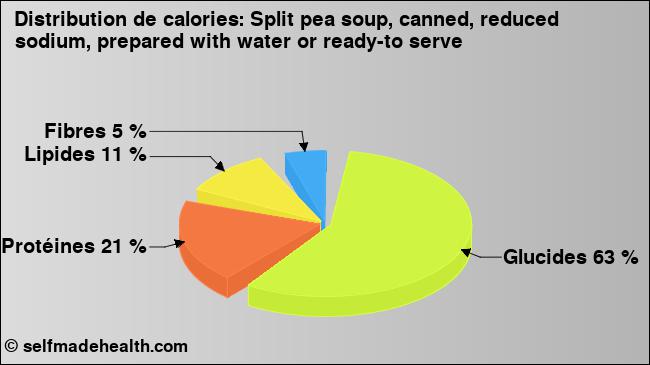 Calories: Split pea soup, canned, reduced sodium, prepared with water or ready-to serve (diagramme, valeurs nutritives)