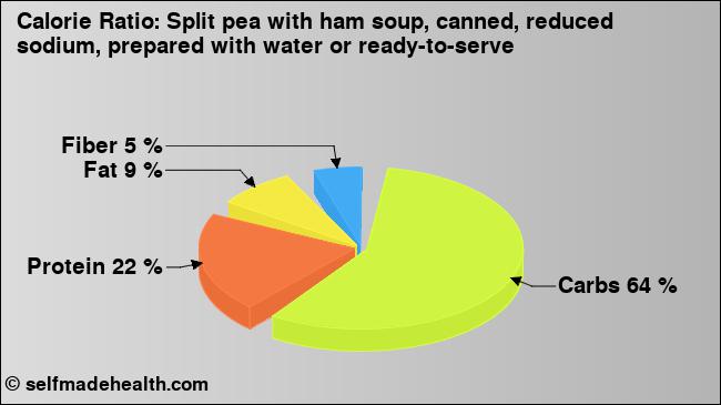 Calorie ratio: Split pea with ham soup, canned, reduced sodium, prepared with water or ready-to-serve (chart, nutrition data)