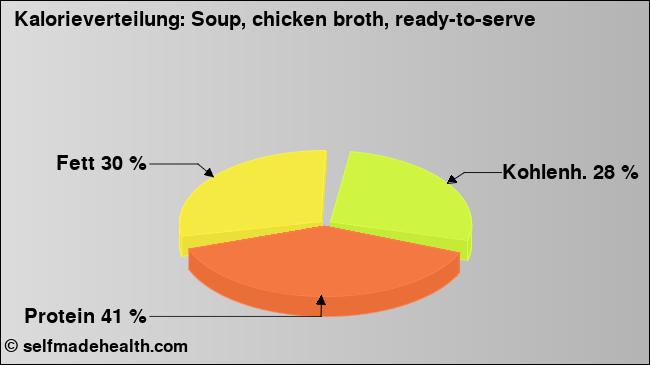 Kalorienverteilung: Soup, chicken broth, ready-to-serve (Grafik, Nährwerte)