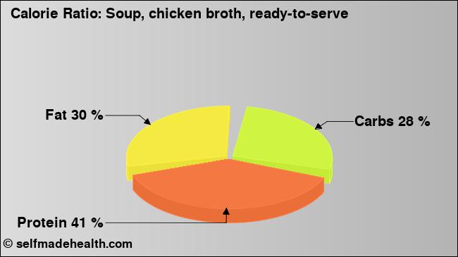 Calorie ratio: Soup, chicken broth, ready-to-serve (chart, nutrition data)