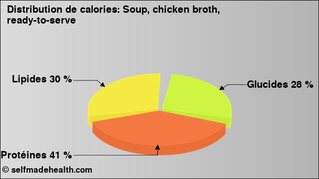 Calories: Soup, chicken broth, ready-to-serve (diagramme, valeurs nutritives)
