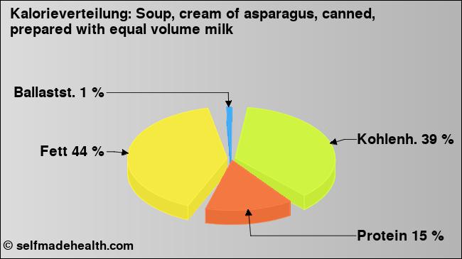 Kalorienverteilung: Soup, cream of asparagus, canned, prepared with equal volume milk (Grafik, Nährwerte)