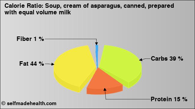 Calorie ratio: Soup, cream of asparagus, canned, prepared with equal volume milk (chart, nutrition data)