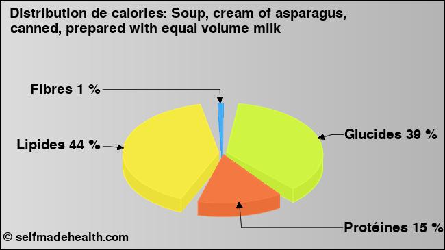 Calories: Soup, cream of asparagus, canned, prepared with equal volume milk (diagramme, valeurs nutritives)