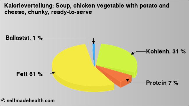 Kalorienverteilung: Soup, chicken vegetable with potato and cheese, chunky, ready-to-serve (Grafik, Nährwerte)