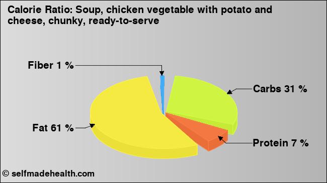 Calorie ratio: Soup, chicken vegetable with potato and cheese, chunky, ready-to-serve (chart, nutrition data)