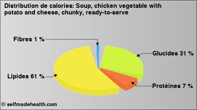 Calories: Soup, chicken vegetable with potato and cheese, chunky, ready-to-serve (diagramme, valeurs nutritives)