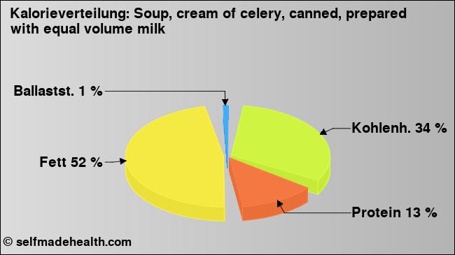 Kalorienverteilung: Soup, cream of celery, canned, prepared with equal volume milk (Grafik, Nährwerte)