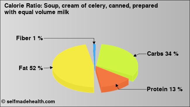 Calorie ratio: Soup, cream of celery, canned, prepared with equal volume milk (chart, nutrition data)