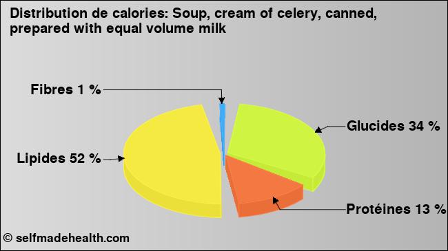 Calories: Soup, cream of celery, canned, prepared with equal volume milk (diagramme, valeurs nutritives)