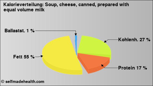 Kalorienverteilung: Soup, cheese, canned, prepared with equal volume milk (Grafik, Nährwerte)