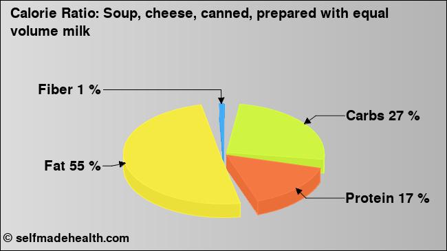Calorie ratio: Soup, cheese, canned, prepared with equal volume milk (chart, nutrition data)