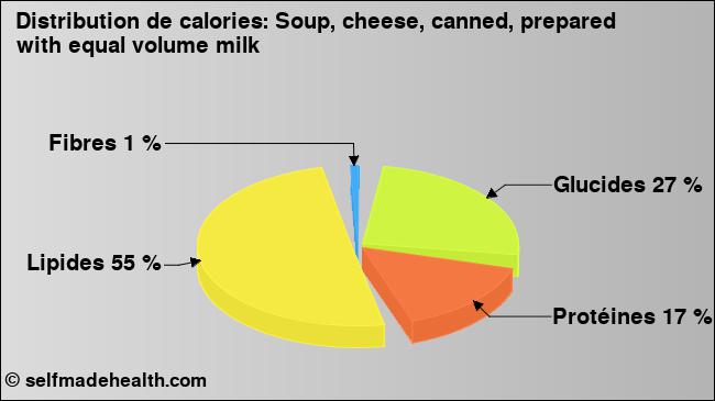 Calories: Soup, cheese, canned, prepared with equal volume milk (diagramme, valeurs nutritives)
