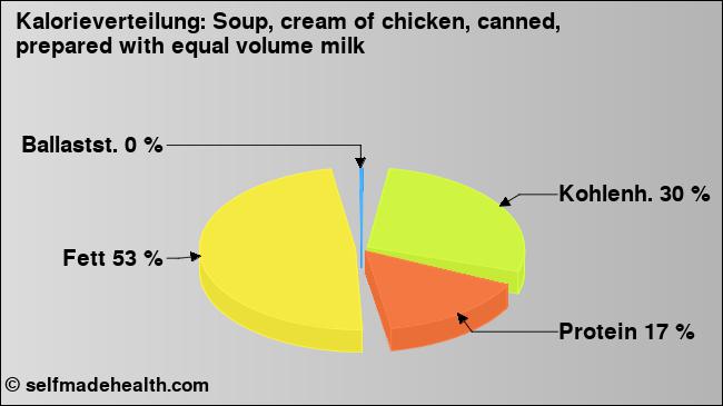 Kalorienverteilung: Soup, cream of chicken, canned, prepared with equal volume milk (Grafik, Nährwerte)