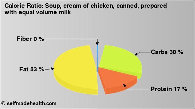 Calorie ratio: Soup, cream of chicken, canned, prepared with equal volume milk (chart, nutrition data)