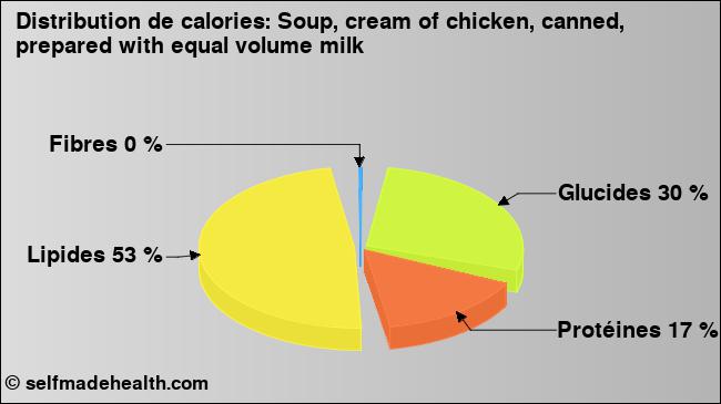 Calories: Soup, cream of chicken, canned, prepared with equal volume milk (diagramme, valeurs nutritives)